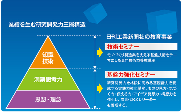 業績を生む研究開発力三層構造